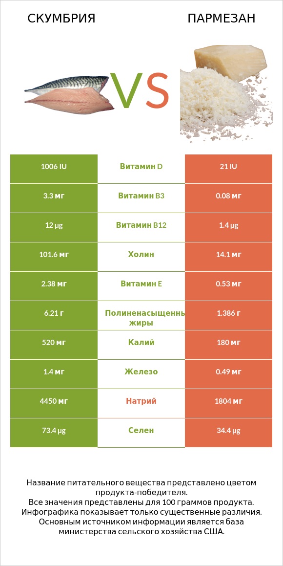 Скумбрия vs Пармезан infographic