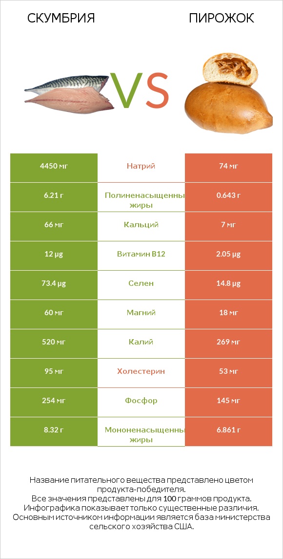 Скумбрия vs Пирожок infographic