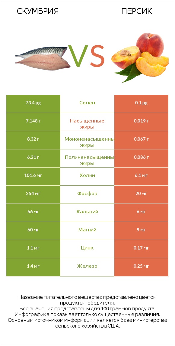 Скумбрия vs Персик infographic