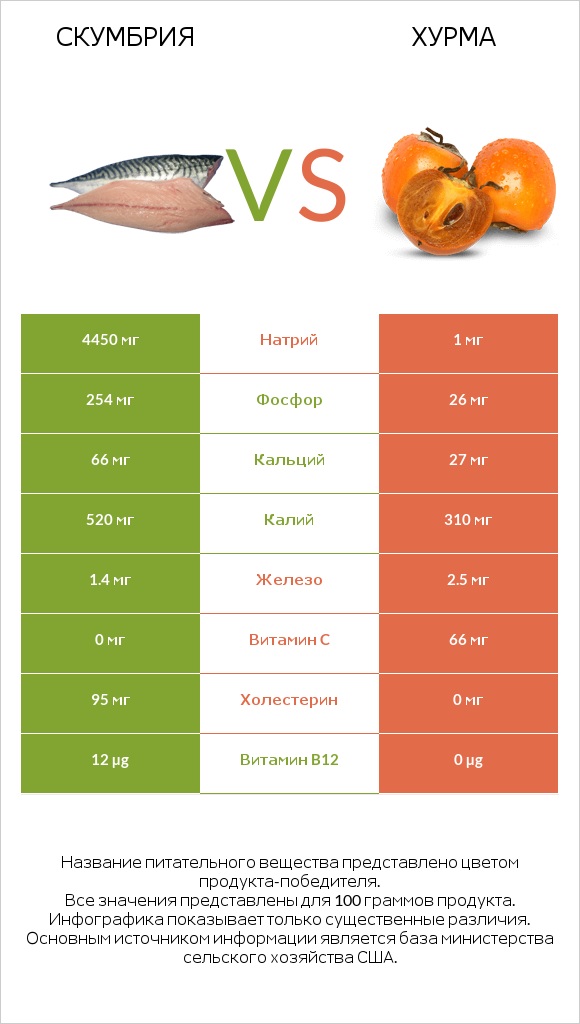 Скумбрия vs Хурма infographic