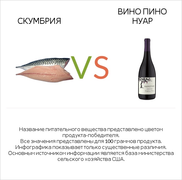 Скумбрия vs Вино Пино Нуар infographic
