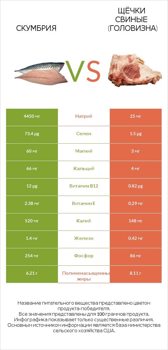 Скумбрия vs Щёчки свиные (головизна) infographic