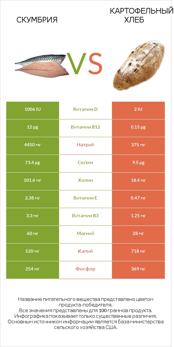 Скумбрия vs Картофельный хлеб infographic