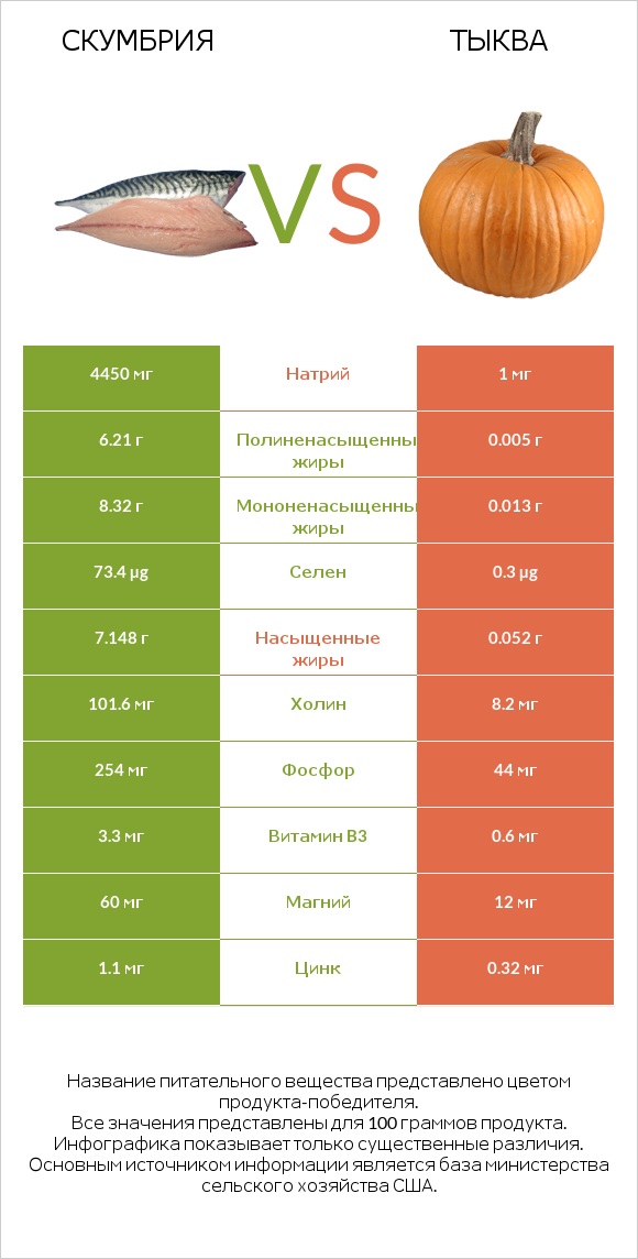 Скумбрия vs Тыква infographic