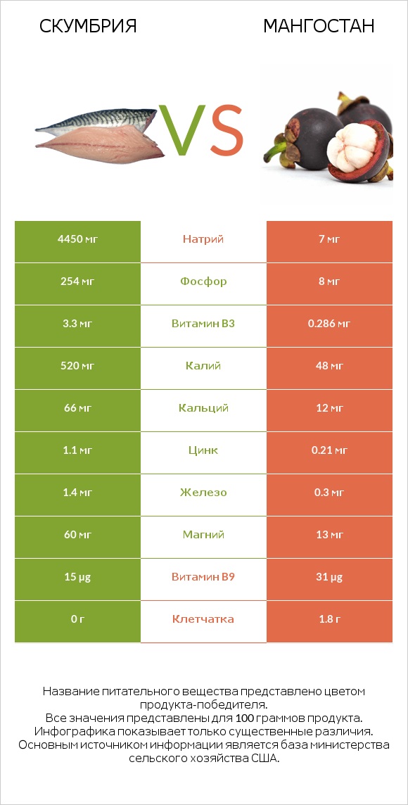 Скумбрия vs Мангостан infographic