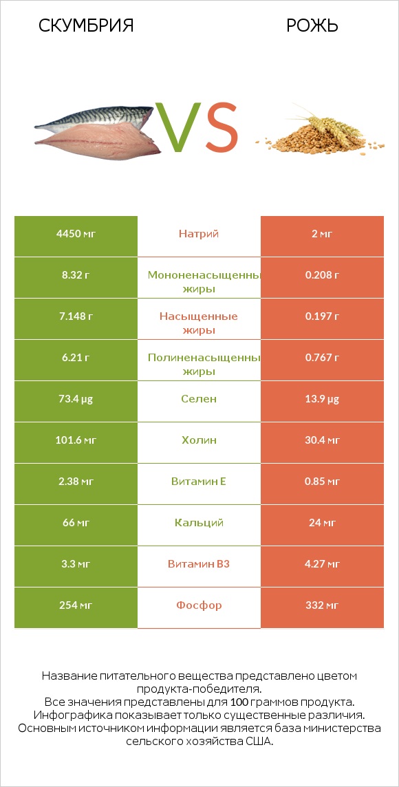 Скумбрия vs Рожь infographic