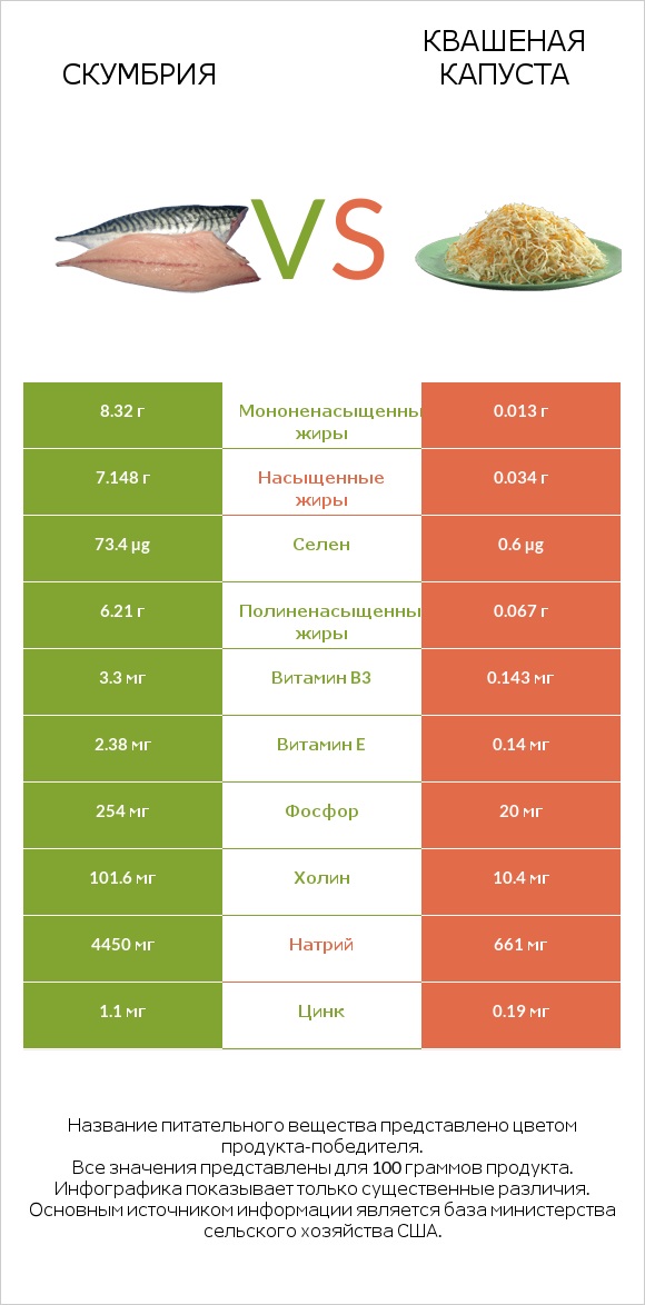 Скумбрия vs Квашеная капуста infographic