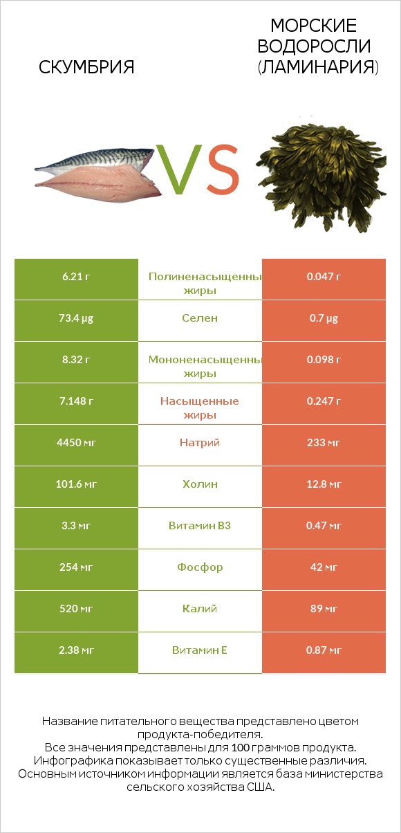 Скумбрия vs Морские водоросли (Ламинария) infographic