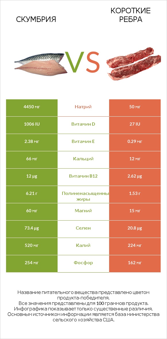 Скумбрия vs Короткие ребра infographic