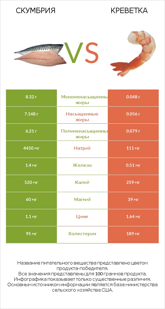 Скумбрия vs Креветка infographic