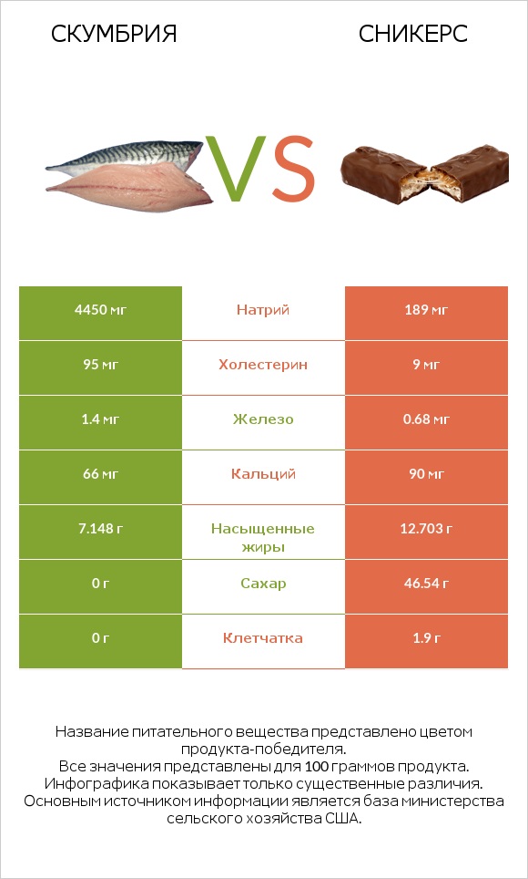 Скумбрия vs Сникерс infographic