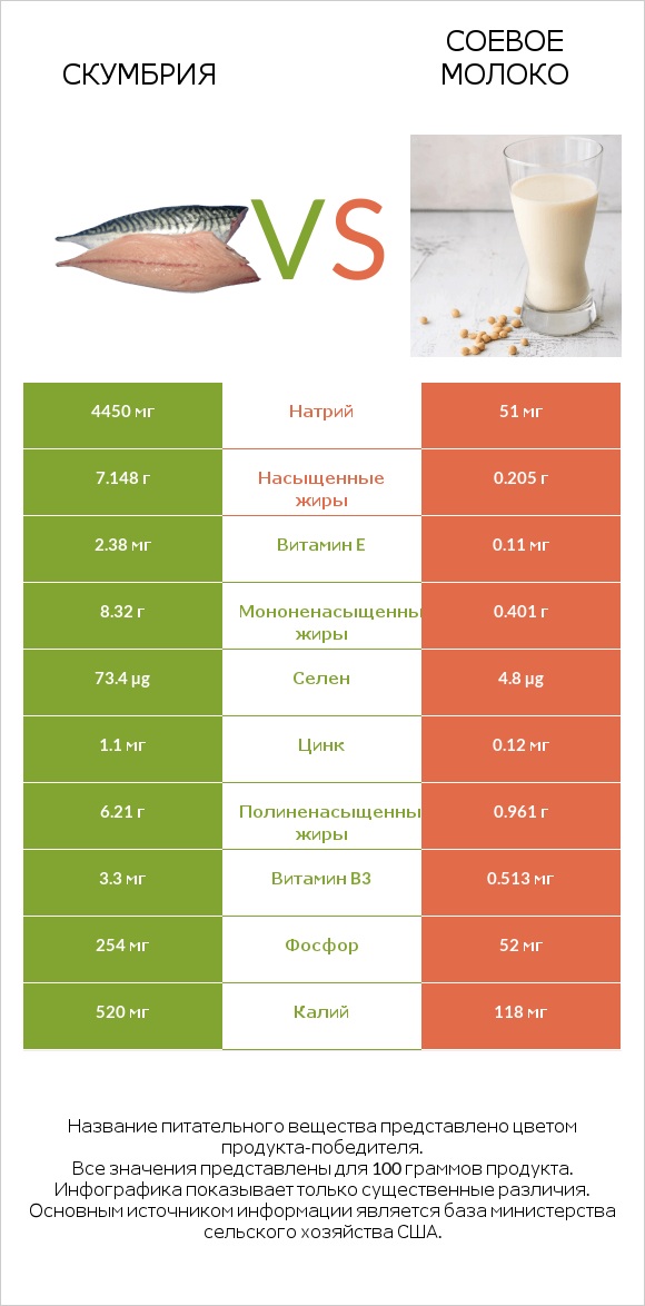 Скумбрия vs Соевое молоко infographic