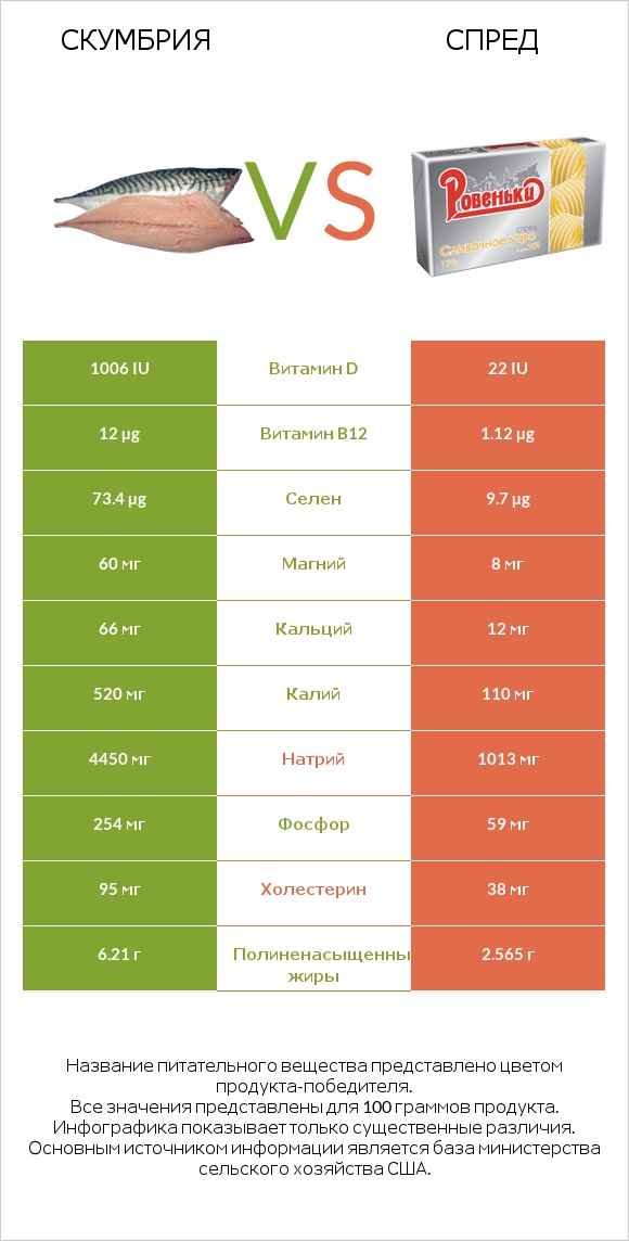 Скумбрия vs Спред infographic