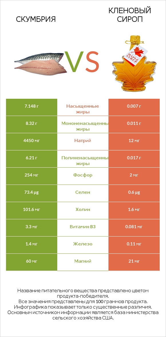 Скумбрия vs Кленовый сироп infographic