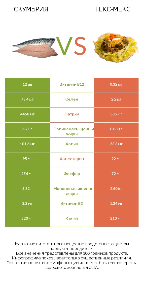 Скумбрия vs Текс-мекс infographic