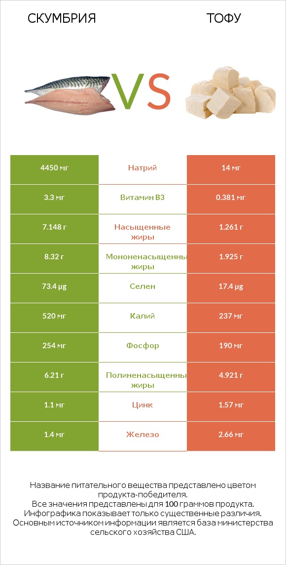 Скумбрия vs Тофу infographic
