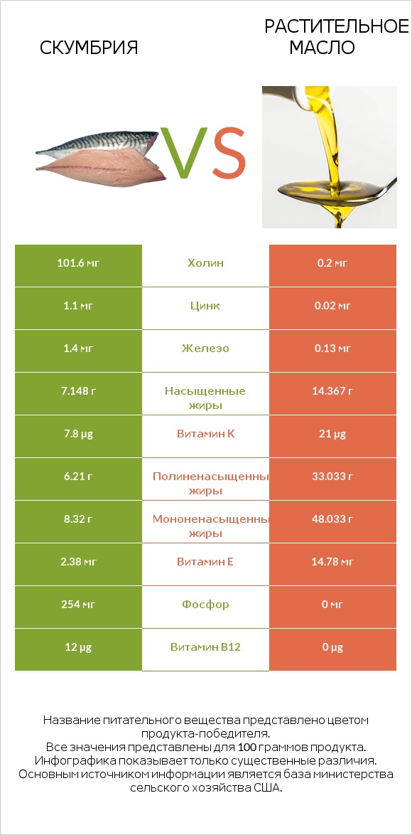 Скумбрия vs Растительное масло infographic