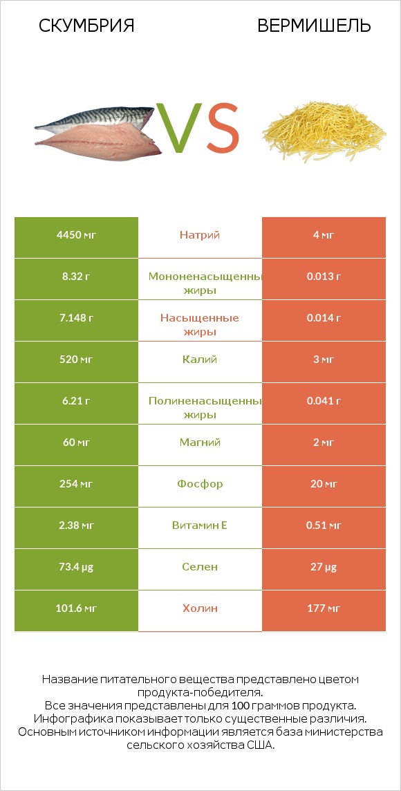 Скумбрия vs Вермишель infographic