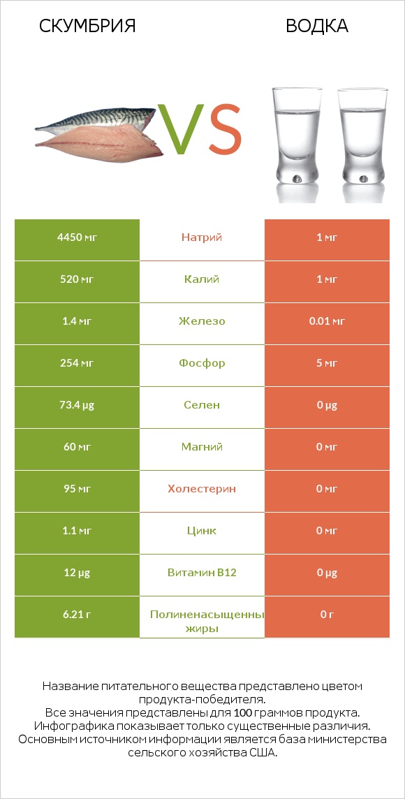 Скумбрия vs Водка infographic