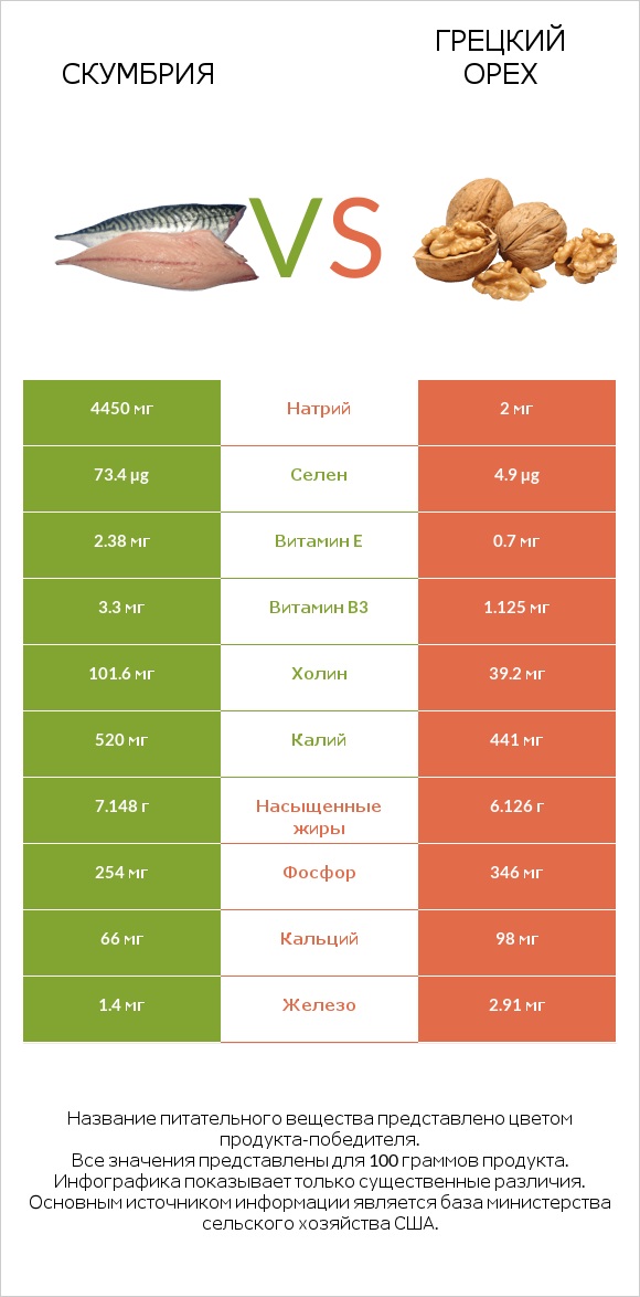 Скумбрия vs Грецкий орех infographic