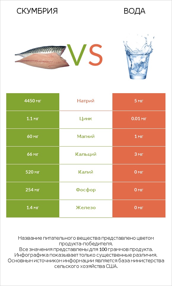 Скумбрия vs Вода infographic
