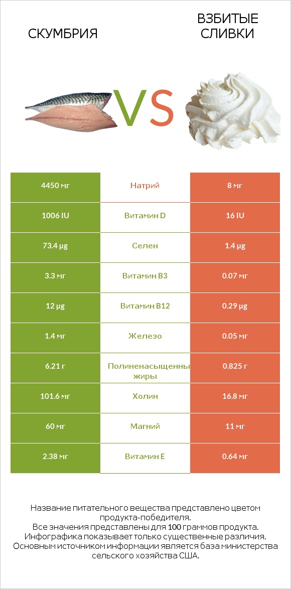 Скумбрия vs Взбитые сливки infographic