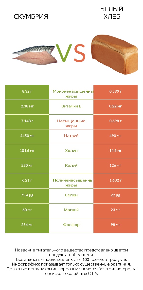 Скумбрия vs Белый Хлеб infographic