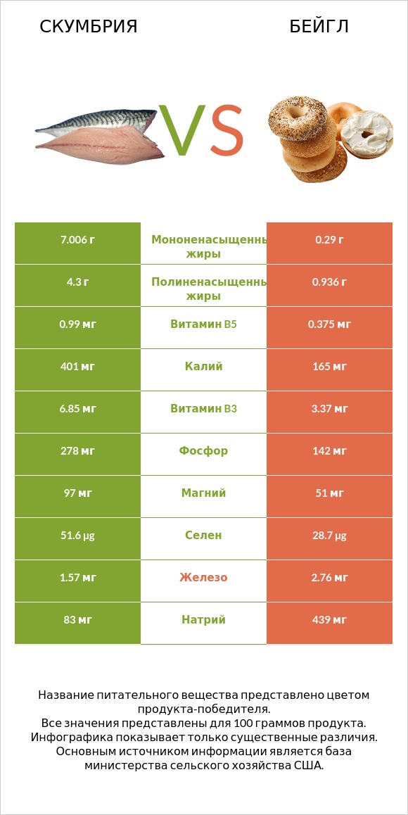 Скумбрия vs Бейгл infographic
