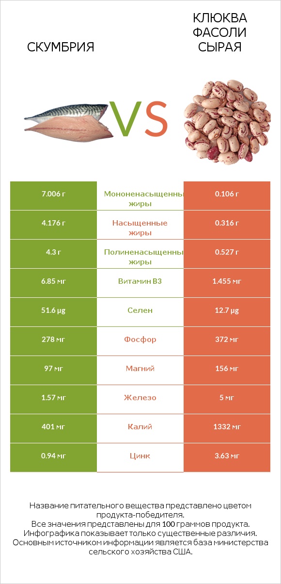 Скумбрия vs Клюква фасоли сырая infographic