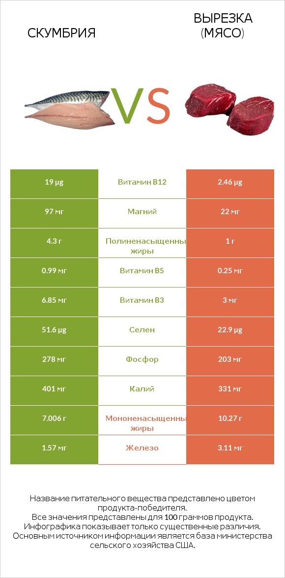Скумбрия vs Вырезка (мясо) infographic