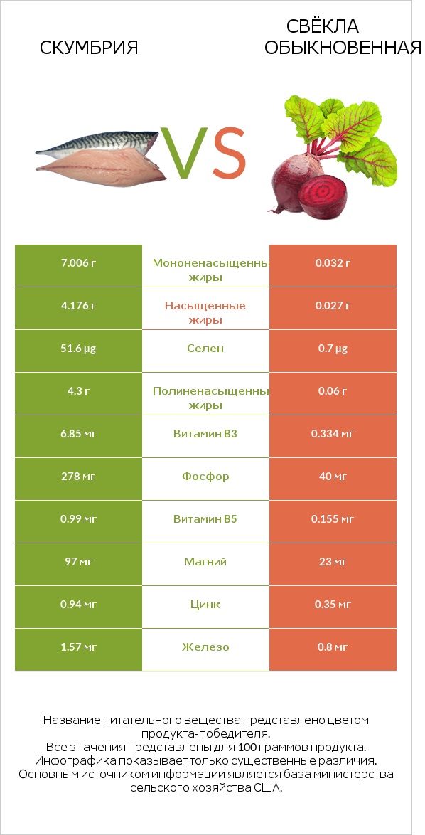 Скумбрия vs Свёкла обыкновенная infographic