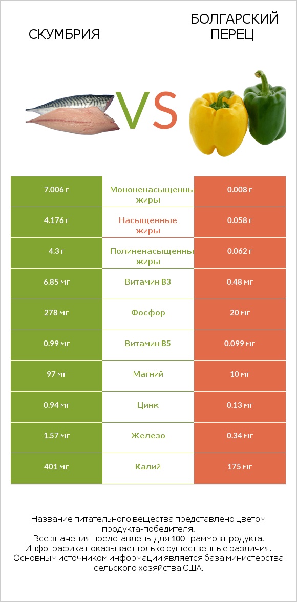 Скумбрия vs Болгарский перец infographic