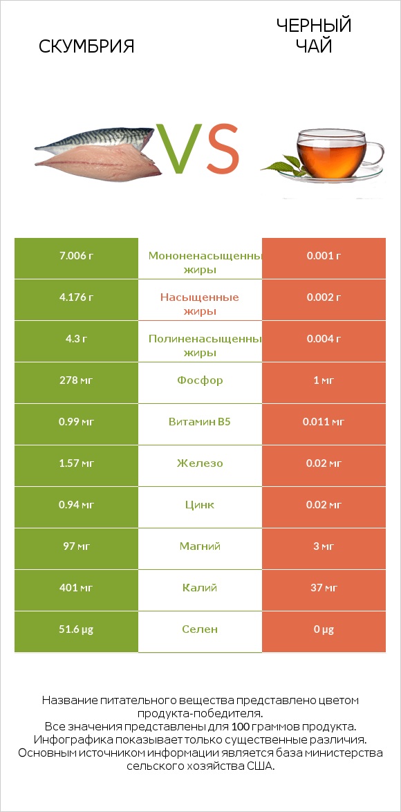 Скумбрия vs Черный чай infographic