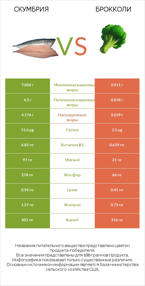 Скумбрия vs Брокколи infographic