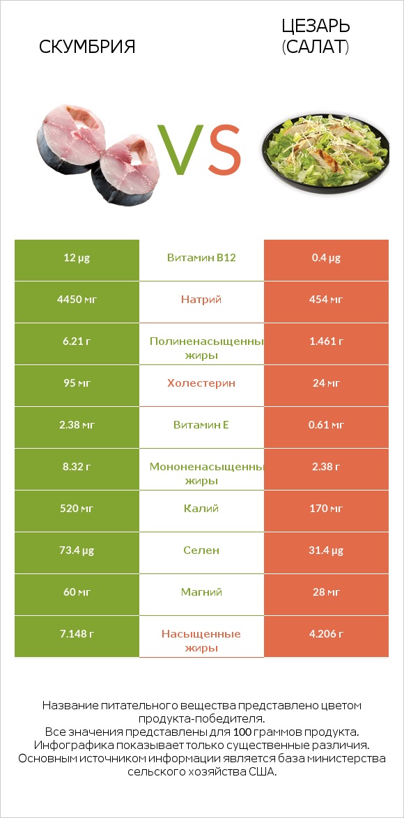 Скумбрия vs Цезарь (салат) infographic