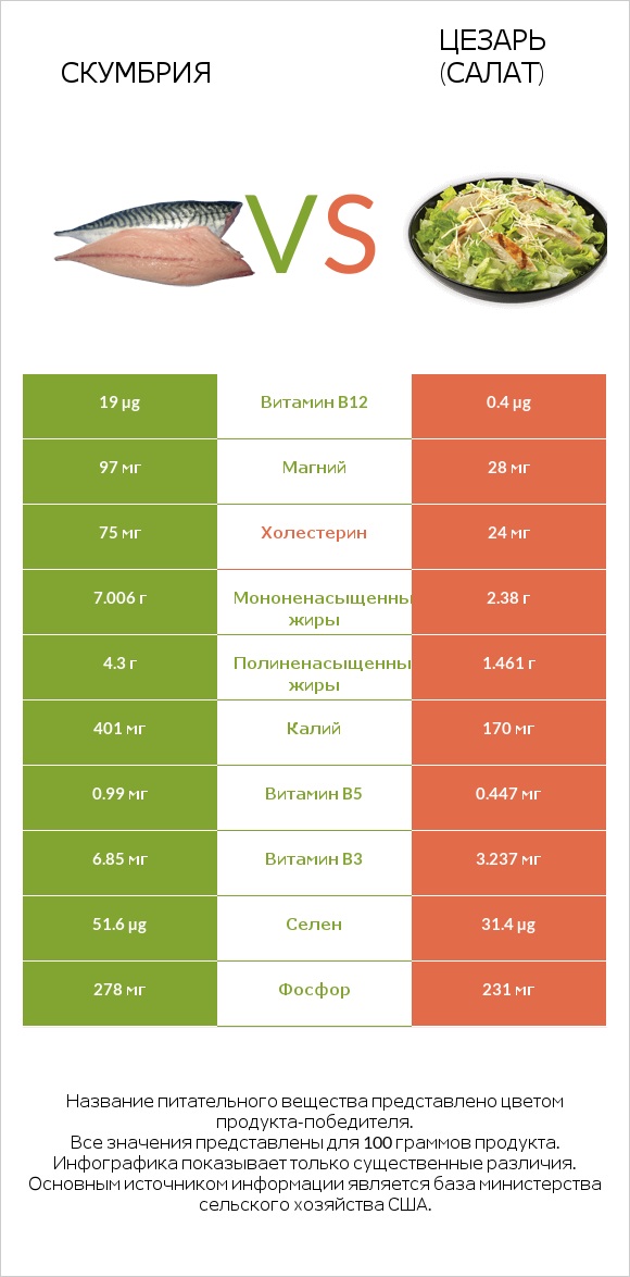 Скумбрия vs Цезарь (салат) infographic