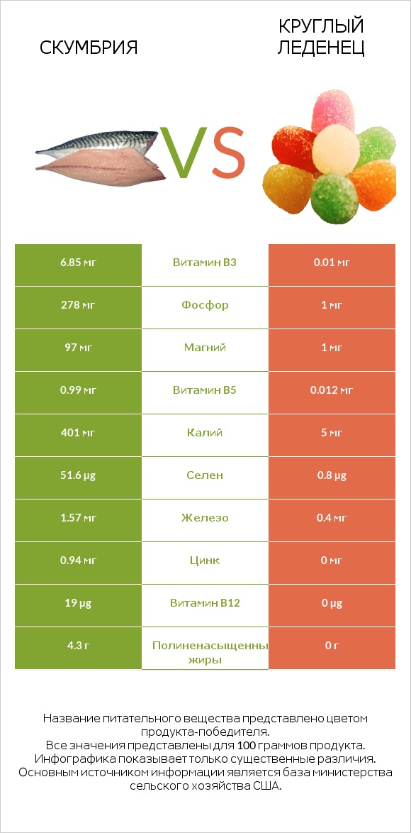 Скумбрия vs Круглый леденец infographic