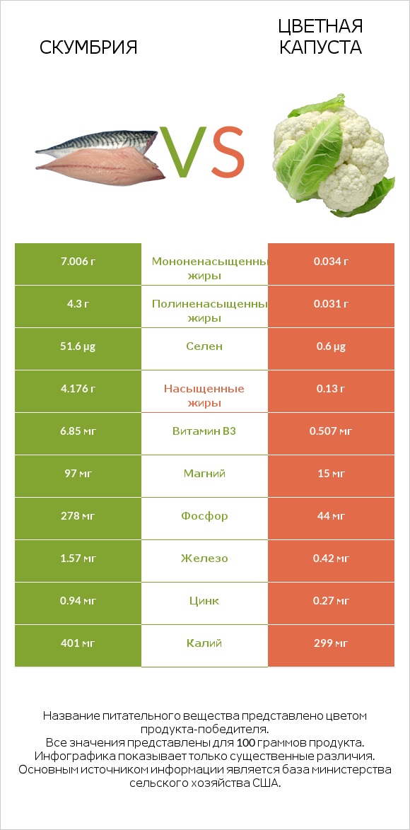 Скумбрия vs Цветная капуста infographic