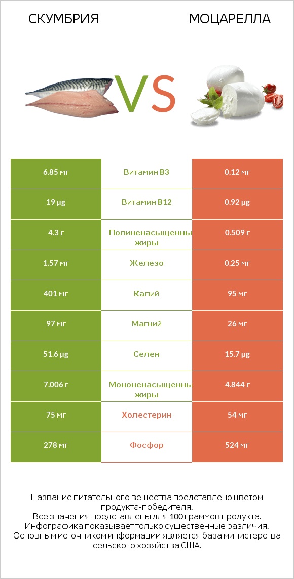 Скумбрия vs Моцарелла infographic