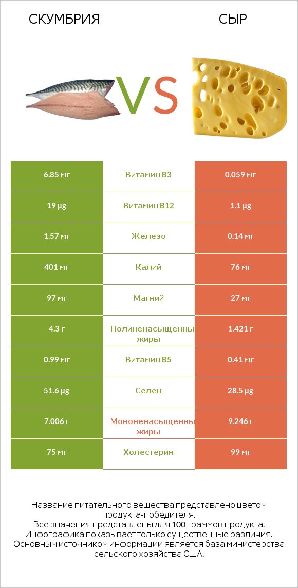 Скумбрия vs Сыр infographic