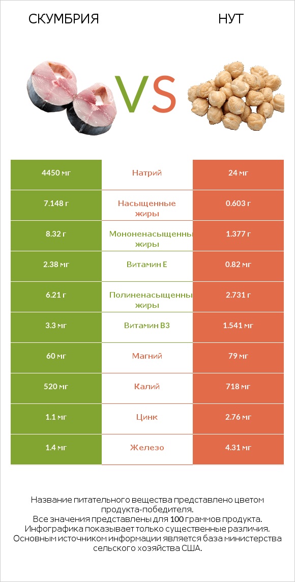 Скумбрия vs Нут infographic
