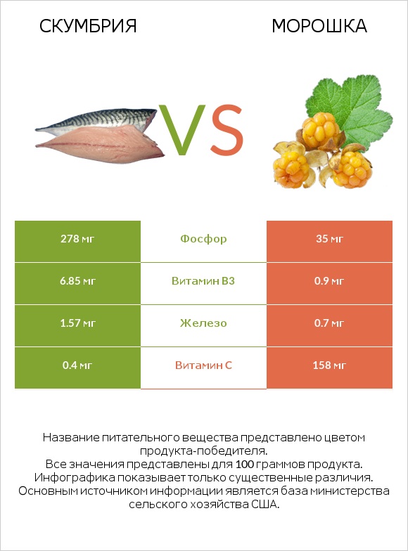 Скумбрия vs Морошка infographic