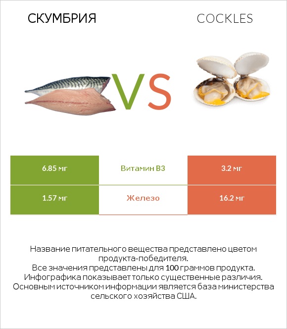 Скумбрия vs Cockles infographic