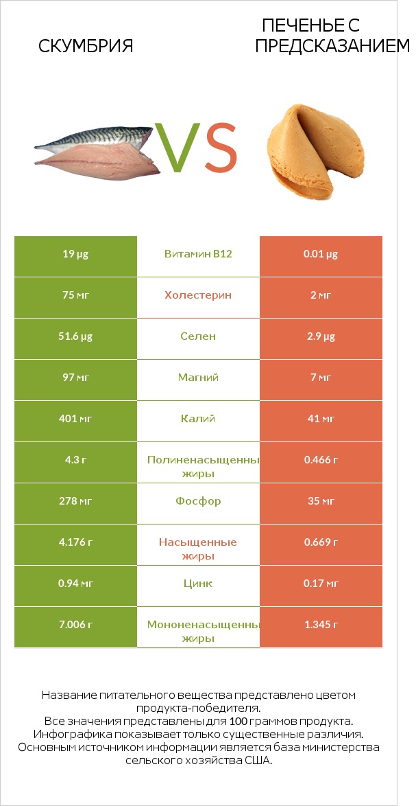Скумбрия vs Печенье с предсказанием infographic