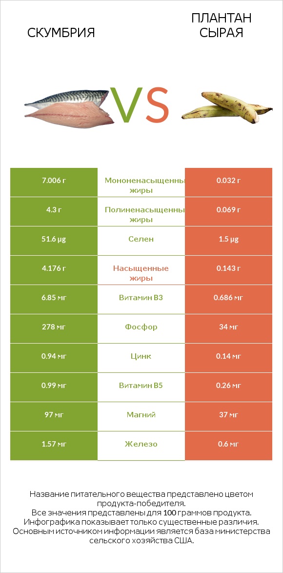 Скумбрия vs Плантан сырая infographic