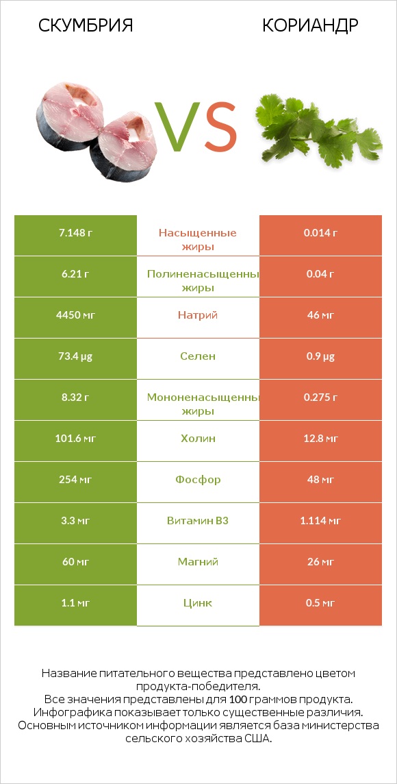 Скумбрия vs Кориандр infographic