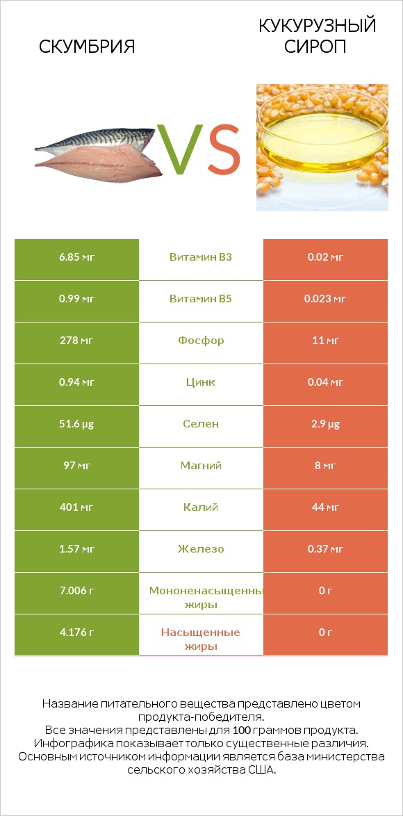 Скумбрия vs Кукурузный сироп infographic