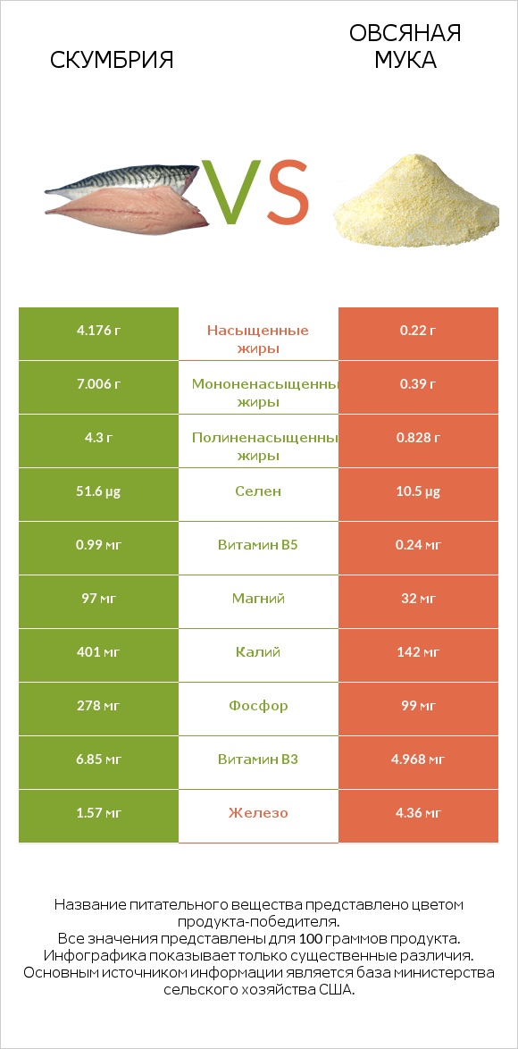 Скумбрия vs Овсяная мука infographic