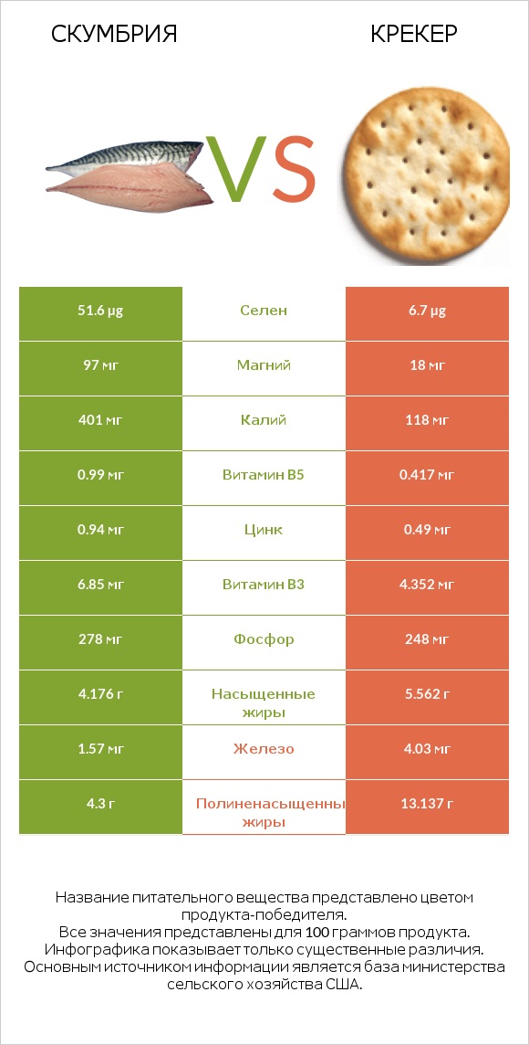 Скумбрия vs Крекер infographic