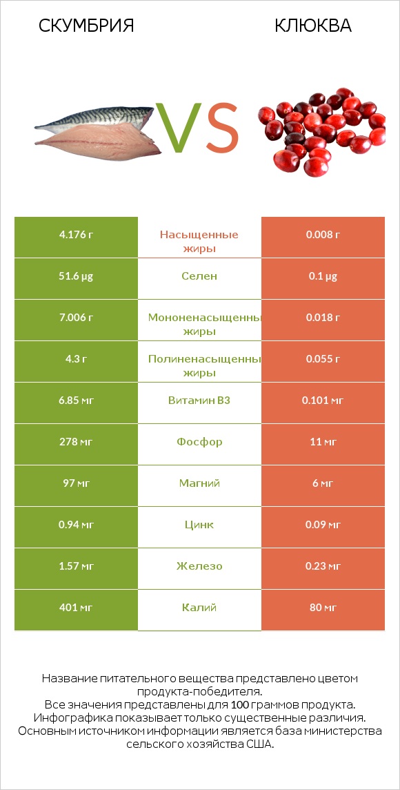 Скумбрия vs Клюква infographic